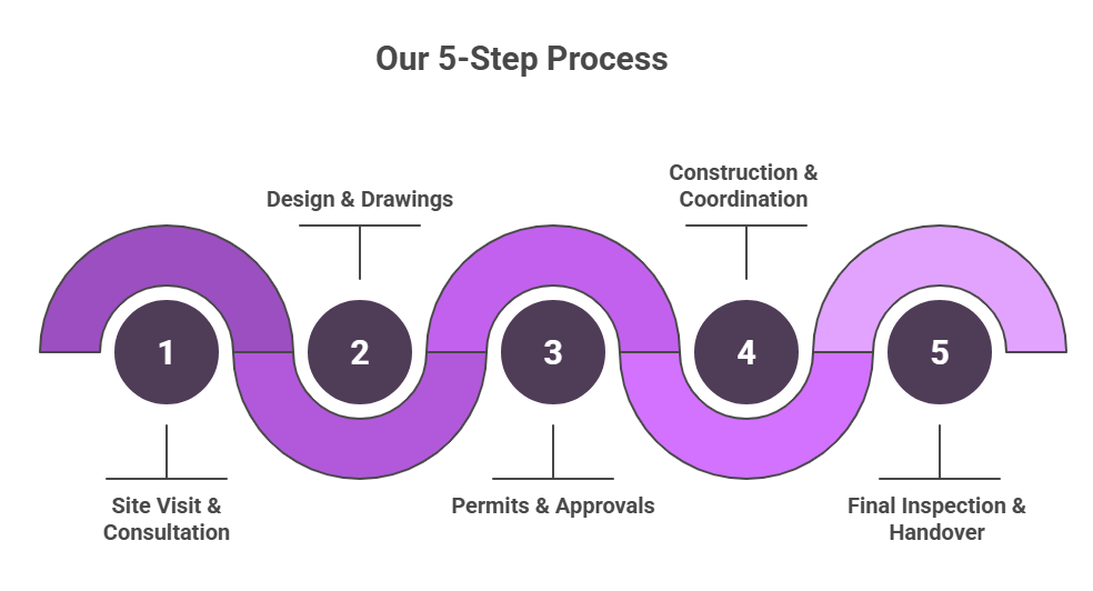 Etobicoke office remodell 5-Step process
